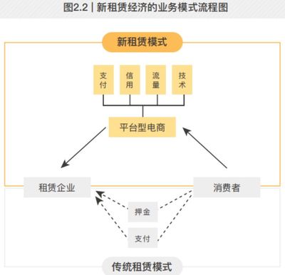 以租代買將撬動(dòng)10萬億市場(chǎng) 去押金化已成消費(fèi)新趨勢(shì)